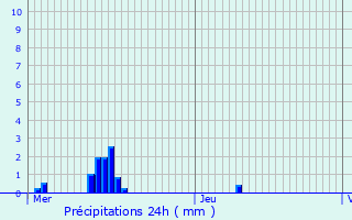 Graphique des précipitations prvues pour Montigny