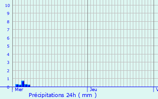 Graphique des précipitations prvues pour Lige