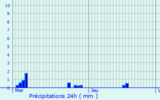 Graphique des précipitations prvues pour Quincy-le-Vicomte