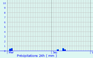 Graphique des précipitations prvues pour Bonlier