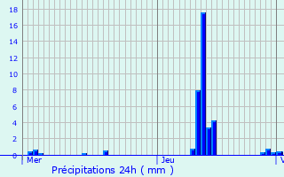 Graphique des précipitations prvues pour Cuise-la-Motte
