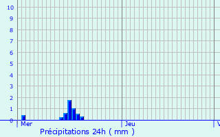 Graphique des précipitations prvues pour Thiaucourt-Regniville