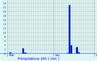 Graphique des précipitations prvues pour Roubaix