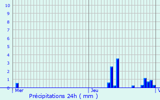 Graphique des précipitations prvues pour Hnin-Beaumont