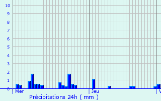 Graphique des précipitations prvues pour Rehaupal