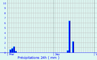Graphique des précipitations prvues pour Courcouronnes