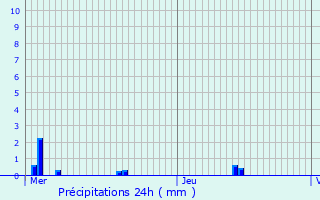 Graphique des précipitations prvues pour Reuilly