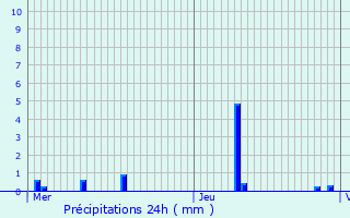 Graphique des précipitations prvues pour Avrigny