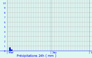 Graphique des précipitations prvues pour Linkebeek