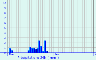 Graphique des précipitations prvues pour Altwies