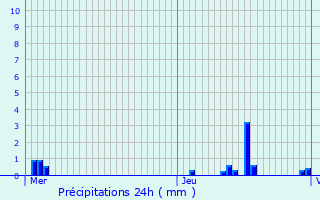Graphique des précipitations prvues pour Le Quesnoy