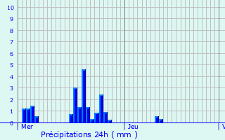 Graphique des précipitations prvues pour Urspelt