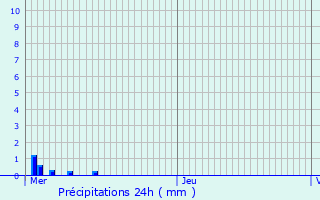 Graphique des précipitations prvues pour Beaumont