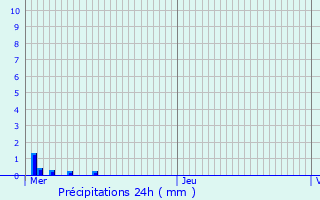 Graphique des précipitations prvues pour Thuin