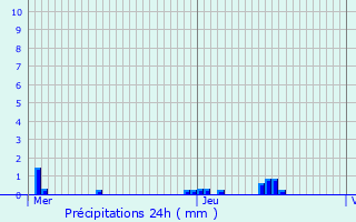 Graphique des précipitations prvues pour Fort-Mardyck