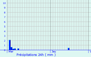 Graphique des précipitations prvues pour Selles-sur-Nahon