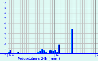 Graphique des précipitations prvues pour Erpe-Mere