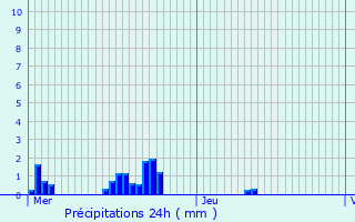 Graphique des précipitations prvues pour Boudler