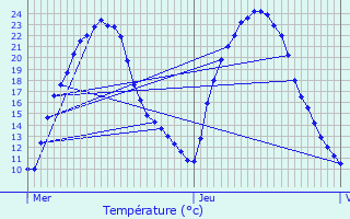 Graphique des tempratures prvues pour Jaunay-Clan