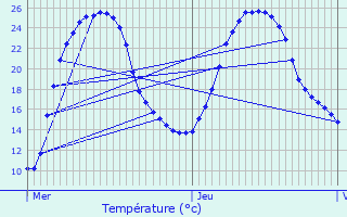 Graphique des tempratures prvues pour Coursac