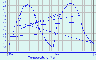 Graphique des tempratures prvues pour Cezais