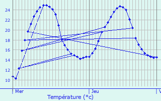 Graphique des tempratures prvues pour Cercoux