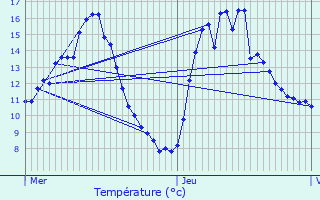 Graphique des tempratures prvues pour Reuler