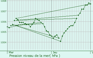 Graphe de la pression atmosphrique prvue pour Maing