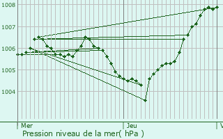 Graphe de la pression atmosphrique prvue pour Erquelinnes