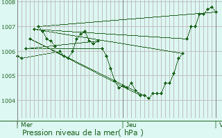 Graphe de la pression atmosphrique prvue pour Ouffet