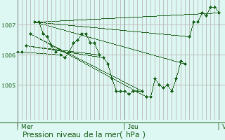 Graphe de la pression atmosphrique prvue pour Urspelt