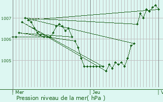 Graphe de la pression atmosphrique prvue pour Leithum