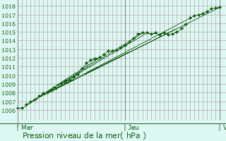 Graphe de la pression atmosphrique prvue pour Evergem