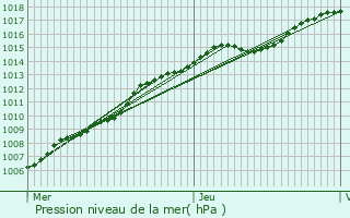 Graphe de la pression atmosphrique prvue pour Aartselaar