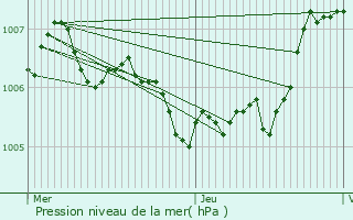 Graphe de la pression atmosphrique prvue pour Meispelt