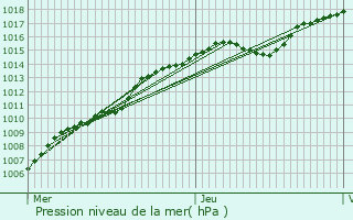 Graphe de la pression atmosphrique prvue pour Herk-de-Stad