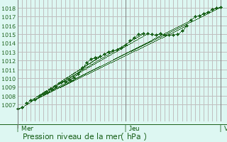 Graphe de la pression atmosphrique prvue pour Kruishoutem