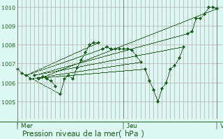 Graphe de la pression atmosphrique prvue pour Thorens-Glires