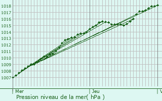 Graphe de la pression atmosphrique prvue pour Ath