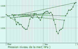 Graphe de la pression atmosphrique prvue pour Rupt-sur-Moselle