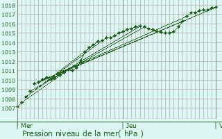 Graphe de la pression atmosphrique prvue pour Marchin