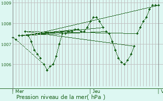 Graphe de la pression atmosphrique prvue pour Coulanges-ls-Nevers