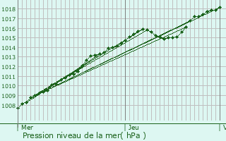 Graphe de la pression atmosphrique prvue pour Petite-Fort