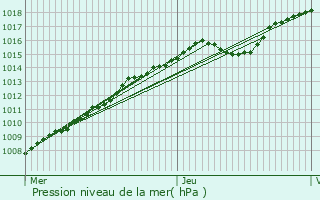 Graphe de la pression atmosphrique prvue pour Roeulx