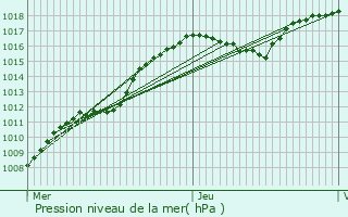 Graphe de la pression atmosphrique prvue pour Reuler