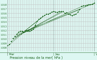 Graphe de la pression atmosphrique prvue pour Martelange