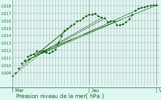 Graphe de la pression atmosphrique prvue pour Calmus