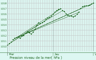 Graphe de la pression atmosphrique prvue pour Le Thillay