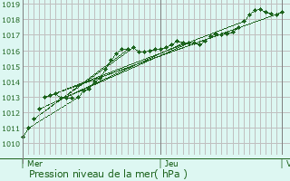 Graphe de la pression atmosphrique prvue pour Maaseik