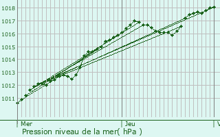 Graphe de la pression atmosphrique prvue pour Trappes